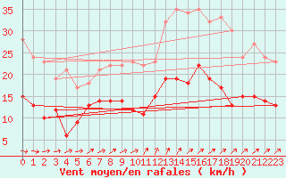 Courbe de la force du vent pour Toussus-le-Noble (78)