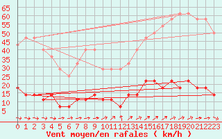 Courbe de la force du vent pour Malexander