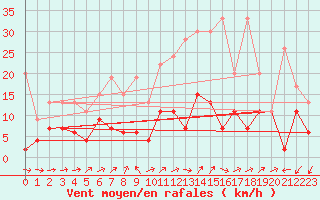 Courbe de la force du vent pour Scuol