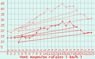 Courbe de la force du vent pour La Rochelle - Aerodrome (17)