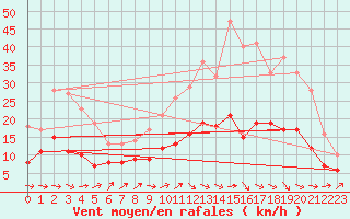 Courbe de la force du vent pour Albi (81)