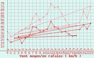 Courbe de la force du vent pour Weinbiet
