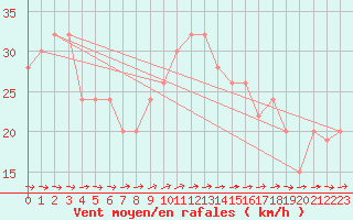 Courbe de la force du vent pour Soria (Esp)