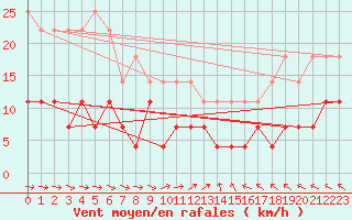 Courbe de la force du vent pour Suomussalmi Pesio