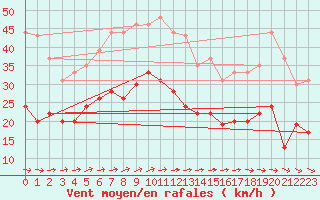 Courbe de la force du vent pour Le Talut - Belle-Ile (56)