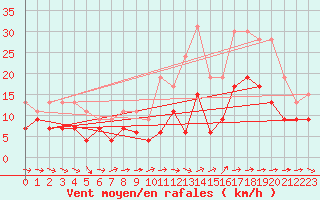 Courbe de la force du vent pour Orly (91)