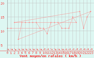 Courbe de la force du vent pour Holbeach