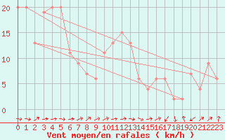 Courbe de la force du vent pour Lerida (Esp)