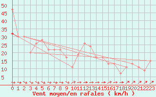 Courbe de la force du vent pour Leeds Bradford
