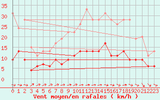 Courbe de la force du vent pour Le Mans (72)