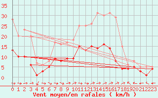 Courbe de la force du vent pour Charleville-Mzires (08)