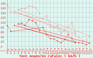 Courbe de la force du vent pour Cap Sagro (2B)