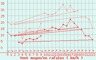 Courbe de la force du vent pour Quimper (29)