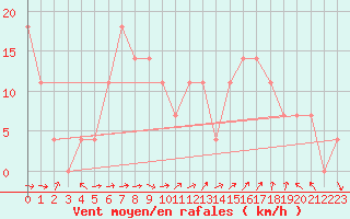 Courbe de la force du vent pour Zwerndorf-Marchegg