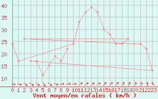 Courbe de la force du vent pour Pembrey Sands