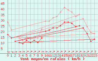Courbe de la force du vent pour Landivisiau (29)