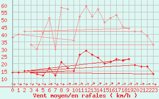 Courbe de la force du vent pour Vannes-Sn (56)