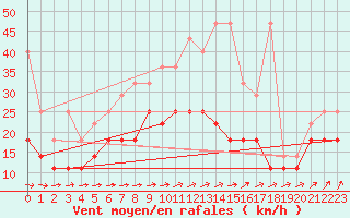 Courbe de la force du vent pour Terschelling Hoorn