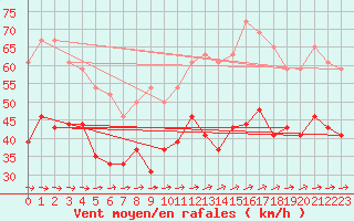 Courbe de la force du vent pour Ile du Levant (83)