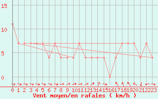 Courbe de la force du vent pour Wolfsegg