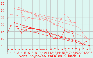 Courbe de la force du vent pour Bziers Cap d