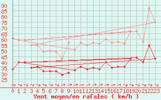 Courbe de la force du vent pour Ploudalmezeau (29)