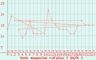 Courbe de la force du vent pour Soria (Esp)