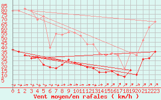 Courbe de la force du vent pour Ile d