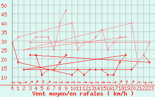 Courbe de la force du vent pour Ceahlau Toaca