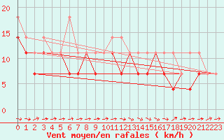 Courbe de la force du vent pour Wielun