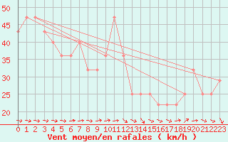 Courbe de la force du vent pour Nyhamn