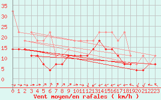 Courbe de la force du vent pour Westermarkelsdorf