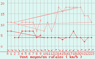Courbe de la force du vent pour Madridejos