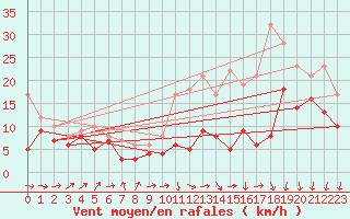 Courbe de la force du vent pour Rouen (76)