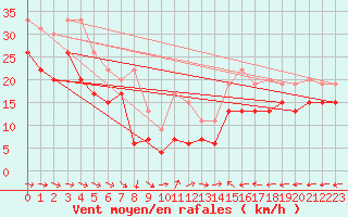 Courbe de la force du vent pour Cap Pertusato (2A)
