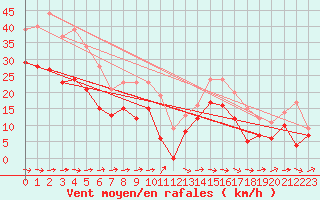Courbe de la force du vent pour Toulouse-Blagnac (31)