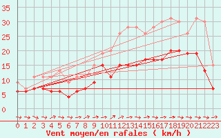 Courbe de la force du vent pour Lannion (22)