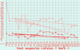 Courbe de la force du vent pour Buchs / Aarau