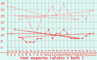 Courbe de la force du vent pour Madrid / Retiro (Esp)