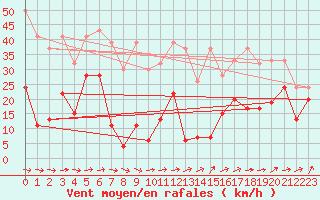 Courbe de la force du vent pour Saentis (Sw)