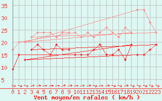 Courbe de la force du vent pour Grand Saint Bernard (Sw)