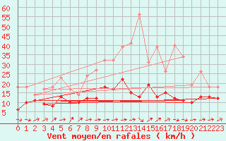 Courbe de la force du vent pour Tholey