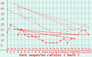 Courbe de la force du vent pour Cap Pertusato (2A)