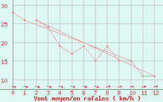 Courbe de la force du vent pour Ushibuka