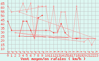 Courbe de la force du vent pour Galzig