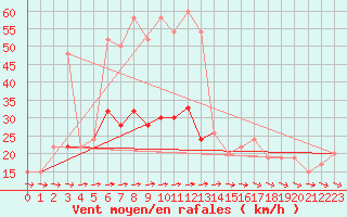 Courbe de la force du vent pour Mumbles