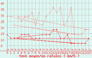 Courbe de la force du vent pour Regensburg