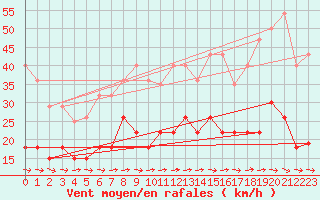 Courbe de la force du vent pour Carcassonne (11)