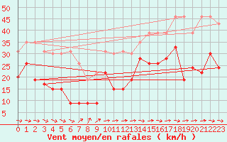Courbe de la force du vent pour La Rochelle - Le Bout Blanc (17)