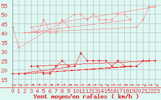 Courbe de la force du vent pour Malmo